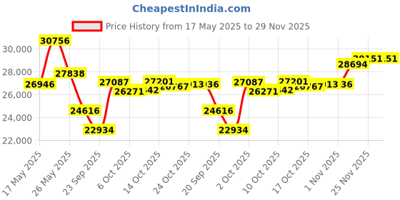 amazon.in Geek Smart Robot Vacuum Cleaner G6, 1800 Pa Suction, Super-Thin, Cleans Hard Floor to Carpet geek smart Price History Graph from 17 May 2025 to 29 Nov 2025