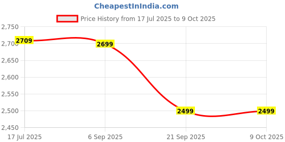 amazon.in Geekay Hashtag Junior 2.0 Single Speed 14T Kids Cycle - Blue Green Price History Graph from 17 Jul 2025 to 9 Oct 2025
