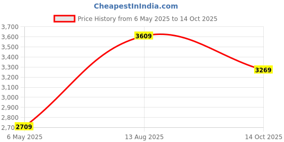 amazon.in Geekay Hashtag Junior 2.0 Single Speed 16T Kids Cycle - Red Yellow Price History Graph from 6 May 2025 to 14 Oct 2025