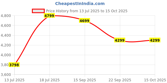 amazon.in Geekay Hashtag Junior 20T Single Speed Kids Cycle - Blue Price History Graph from 13 Jul 2025 to 15 Oct 2025