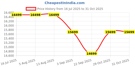 amazon.in Geekay Pegaz 27.5T 24 Speed Shimano Altus Gears with Lock-in Lockout Suspension, Triple Wall Alloy Rims, Dual Disc Brakes Mountain Bike (Black Green, 12+ Years, 27.5 x 2.40, 16 Inches Frame) for Men Price History Graph from 16 Jul 2025 to 30 Oct 2025