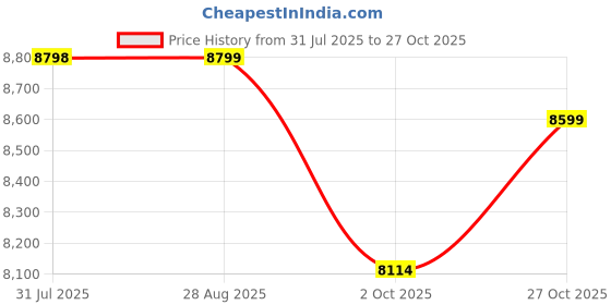 amazon.in Geekay Speed 2.0 Multispeed 26T Mountain Bicycle for Men with 21 Speed Gears, 17 Inches Steel Frame, Front Suspension and Dual Disc Brakes, Ideal Rider Age 10+ Years - Aqua Blue Price History Graph from 31 Jul 2025 to 27 Oct 2025