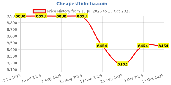 amazon.in Geekay Speed 2.0 Multispeed 26T Mountain Bike for Men with 21 Speed Gears, 17 Inches Steel Frame, Front Suspension and Dual Disc Brakes, Ideal Rider Age 10+ Years - Matt Black geekay Price History Graph from 13 Jul 2025 to 13 Oct 2025