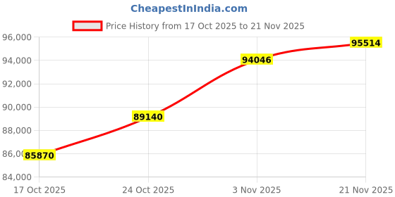 amazon.in GEEKOM Mini PC IT12(3-Year Quality Support),12th Gen Intel i7-1280P NUC12 Mini Computers,32GB RAM/1TB NVMe PCIe Gen 4 SSD Windows 11 Pro Desktop PC,USB 4.0/2.5G LAN/8K,for Business|Office|Home Price History Graph from 17 Oct 2025 to 21 Nov 2025