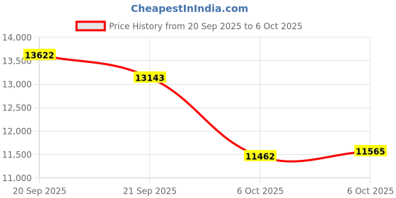 amazon.in GEEKRIA 12 Pack Wired Headphones for Classroom, Adjustable On-Ear Headphones, Kids Children Headset for Schools, Student, Libraries, Computer Lab, Testing Centers, Bulk Pack (Circle Earcups) Price History Graph from 20 Sep 2025 to 6 Oct 2025