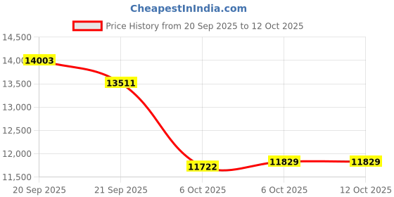 amazon.in GEEKRIA 12 Pack Wired Headphones for Classroom, Adjustable On-Ear Headphones, Kids Children Headset for Schools, Student, Libraries, Computer Lab, Testing Centers, Bulk Pack (Oval Earcups) Price History Graph from 20 Sep 2025 to 12 Oct 2025