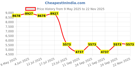 amazon.in GEEKRIA Acrylic Center Screen/Mid Webcam Stand, Place Webcam Anywhere on Monitor, Laptop Screen, Compatible with Logitech MX Brio, C920x, C922, C930 Webcams (Transparent) geekria Price History Graph from 9 May 2025 to 22 Nov 2025