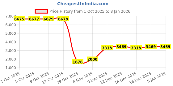 amazon.in Geekria Acrylic Dual Headphones Stand for On-Ear Headphones, Gaming Headset Holder, Desk Display Hanger Compatible with AKG K845, Sony WH-1000XM4, Sennheiser, JBL (Black) Price History Graph from 1 Oct 2025 to 7 Jan 2026