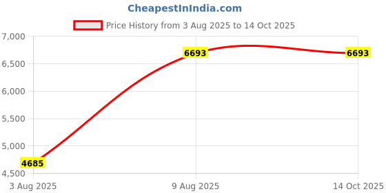 amazon.in Geekria Apollo Single Crystal Copper Upgrade Audio Cable Compatible with VZR Model One Audiophile Gaming Headset, 3.5mm (1/8'') to Dual 3.5mm Replacement Headphones Cord (4.9 ft / 1.5 m) geekria Price History Graph from 3 Aug 2025 to 14 Oct 2025
