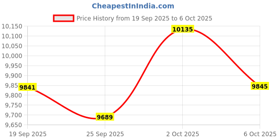 amazon.in GEEKRIA Attachable Headphones Boom Microphone, Convert Your Loved Headphone into Gaming Headset, Detachable Flexible Mod Mic Compatible with PCs/Gaming Consoles/Handheld Devices Price History Graph from 19 Sep 2025 to 6 Oct 2025