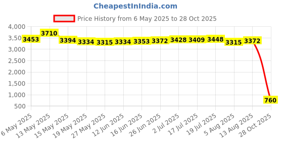 amazon.in GEEKRIA Audio Cable Compatible with Bose QuietComfort SE,QC SE,QCSE,700 ANC,NC 700,QC 45,QuietComfort 35 II,QC 35,QC 25 Cable,2.5mm Replacement Stereo Cord (4 ft/1.2 m),Green geekria Price History Graph from 6 May 2025 to 28 Oct 2025