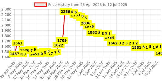 amazon.in GEEKRIA Audio Cable Replacement for Bose QuietComfort QC35, QC25, SoundTrue Headphones Replacement Cable with Inline Mic/Audio Cord with Volume Control and Microphone (Black) geekria Price History Graph from 25 Apr 2025 to 12 Jul 2025
