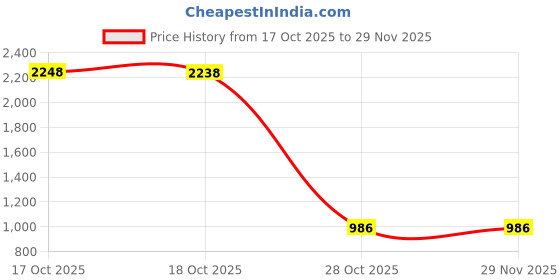 amazon.in GEEKRIA Audio Cable with Mic Compatible with Bose Around-Ear AE2, AE2i, AE2w Cable, 2.5mm Aux Replacement Stereo Cord with Inline Microphone and Volume Control (5.6 ft/1.7 m) Price History Graph from 17 Oct 2025 to 29 Nov 2025