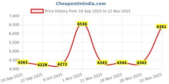 amazon.in Geekria Boom Mic Headphones Cable Compatible with JBL Tune 770NC, Live 500BT, 2.5mm Jack Nylon Braided Replacement Cord with Boom Microphone and Volume for Gaming & Meeting (Black/5.6 ft) Price History Graph from 19 Sep 2025 to 22 Nov 2025