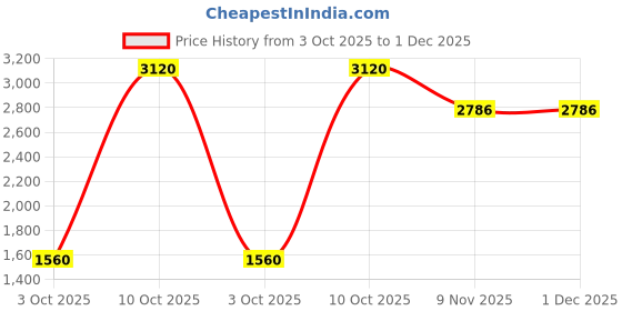 amazon.in Geekria Clear Headphones Stand with Gold-Tone Hardware for Over-Ear, On-Ear Headphones, Gaming Headset Holder, Acrylic Transparent Headphone Desk Display Hanger (Gold) geekria Price History Graph from 3 Oct 2025 to 30 Nov 2025