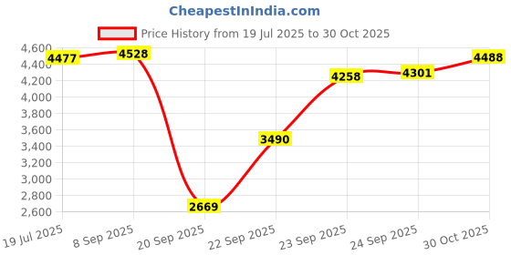 amazon.in Geekria for Creators 3.5MM Male to XLR Female Microphone Cable 8 FT / 2.5 M, Compatible with Shure SM58, SM57, SM48, SM7B, MV7, PGA48, PGA58, BETA 58A, Balanced Mic Cord (Black) Price History Graph from 19 Jul 2025 to 30 Oct 2025