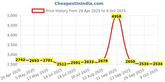 amazon.in Geekria Lens Protection Film Compatible with Pico Neo 4 VR, VR Headset Lens Cover, Glasses Accessories Anti-Scratch High definition Eyewear Ring Price History Graph from 29 Apr 2025 to 8 Oct 2025