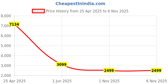 amazon.in Geekria RGB Meeting Mute Controller Compatible with Windows Zoom App, Mute/Unmute Microphone Audio, Stop/Start Video, Mechanical Keyboard Buttons for Online Classroom, Conference (Black) Price History Graph from 25 Apr 2025 to 5 Nov 2025