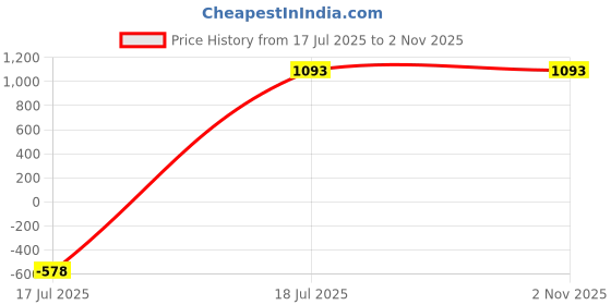 amazon.in Geekria Tenkeyless TKL Keyboard Dust Cover, Soft Silicone Keyboard Cover for 80% 87 Key Computer Mechanical Gaming Keyboard, Compatible with Logitech G915 TKL (Black) Price History Graph from 17 Jul 2025 to 1 Nov 2025