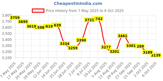 amazon.in Geekria Type-C Headphones Short Charger Cable, Compatible with Bose SoundLink Flex, QC45, 700, 700ANC, QC Earbuds, Charger, USB to USB-C Replacement Power Charging Cord (1 ft / 30 cm 2 Pack) Price History Graph from 7 May 2025 to 6 Oct 2025