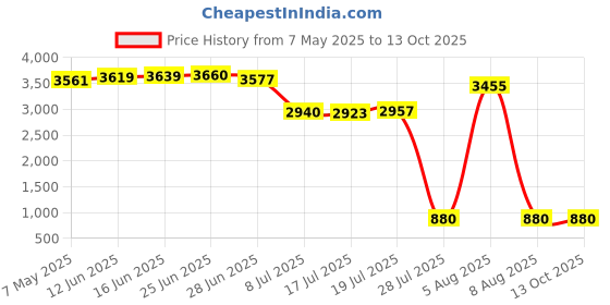 amazon.in Geekria USB Headphones Short Cable Compatible with Bose QC35, QC35II, SoundLink, SoundLink II Charger, USB to Micro-USB Replacement Power Charging Cord (1 ft / 30 cm 2 Pack) Price History Graph from 7 May 2025 to 13 Oct 2025
