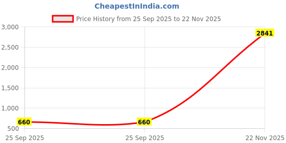 amazon.in Geekria VR Battery Strap Compatible with Meta Quest 3 2 Elite Belt, HTC Vive Deluxe Audio Strap, VR Headset Power Charging Bench Mounting Strap Holder, VR Charger Mount, Gaming Accessories geekria Price History Graph from 25 Sep 2025 to 22 Nov 2025