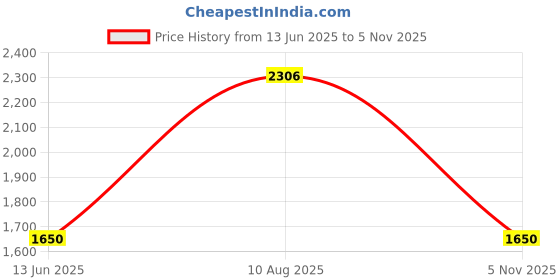 amazon.in GeekShare Large Gaming Mouse Pad Kawaii Pink Non-Slip Rubber Back Mouse Pad Big Waterproof Desk Mat for Keyboard and Mouse Perfect for Gaming,or Home Office Work - Star Wings (Pink) Price History Graph from 13 Jun 2025 to 5 Nov 2025