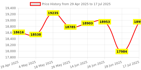 amazon.in Geekworm KVM-A3 Kit With Raspberry Pi 4 Case Compatible With PiKVM ATX HDMI CSI for Model B Only (Not Include Pi) Price History Graph from 29 Apr 2025 to 17 Jul 2025