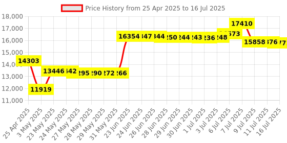 amazon.in Geekworm KVM-A8 PCIe Version for Raspberry Pi 4 Model B KVM Over IP Price History Graph from 25 Apr 2025 to 16 Jul 2025