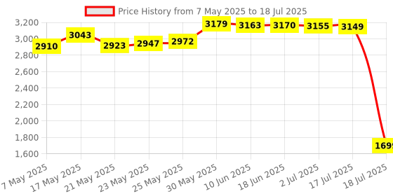 amazon.in Geekworm PCIe Metal Case P579 for Raspberry Pi 5 Support X1001/X1004/X1003/X1015/X1000/M901& Raspberry Pi 5 Active Cooler Price History Graph from 7 May 2025 to 17 Jul 2025