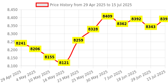 amazon.in Geekworm Raspberry Pi UPS, X728 V2.3 (Max 5.1V 6A) 18650 UPS & Power Management Board with Power Loss Detection, Auto On & Safe Shutdown Function for Raspberry Pi 4B/3B+/3B Price History Graph from 29 Apr 2025 to 15 Jul 2025