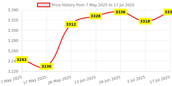 amazon.in Geekworm X1002 PCIe M.2 NVMe SSD PIP PCIe Peripheral Bottom Board for Raspberry Pi 5 Price History Graph from 7 May 2025 to 17 Jul 2025