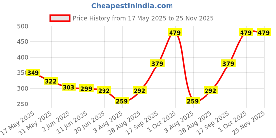 amazon.in geelark GeelarkPremium Double-Tone Leather Card Holder | 24 Card Slots | Card Holder for Men and Women | Credit/Debit/ATM Card Holder (Tan/Black) geelark Price History Graph from 17 May 2025 to 24 Nov 2025