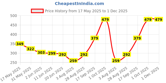 amazon.in geelark GeelarkPremium Double-Tone Leather Card Holder | 24 Card Slots | Card Holder for Men and Women | Credit/Debit/ATM Card Holder (Tan/Black) geelark Price History Graph from 17 May 2025 to 30 Nov 2025