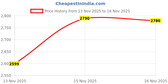 amazon.in Geeneiya Full Lash Extension Kit 10-18MM Volume Eyelash Extension Kit D Curl Cluster Lashes Individual Eyelashes Kit with Waterproof Lash Bond and Seal, Lash Tweezers (10-18MM, 280Pcs, 70P) Price History Graph from 13 Nov 2025 to 15 Nov 2025