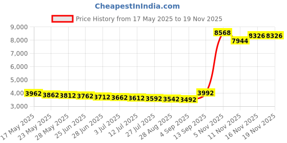 amazon.in Geepas Churro's Maker Power & Ready Indicator Non-Stick Cooking Plate Easy to Clean750W Freshly Bake 4 Churros at Time Cook Healthy & Oil-Free Churros 750.0 W GCM36540 Black Price History Graph from 17 May 2025 to 16 Nov 2025