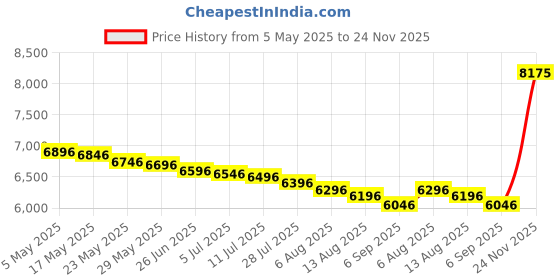 amazon.in Geepas Cotton Candy Maker, Mini Candy Maker, GCM831 | Retro Style Design | Great Gift for Birthday Parties, Children's Day and Christmas Day | Colour Candy Price History Graph from 5 May 2025 to 24 Nov 2025