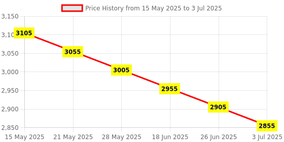 amazon.in Geepas Executive Telephone with Caller ID- GTP7220-Solid Built Quality and Classic Design| Hands Free Function and Auto Redial- 2 Years Warranty geepas Price History Graph from 15 May 2025 to 3 Jul 2025