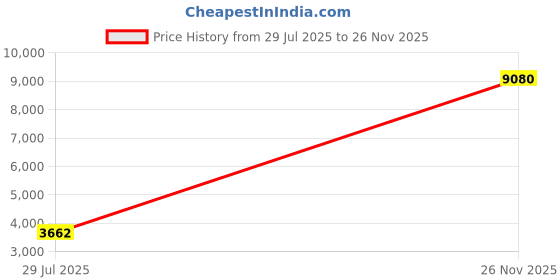 amazon.in Geepas GFL4637 2Pcs Rechargeable LED Flashlight 3W - Portable Design with Glow Rubber |3 Hours Working | Ideal for Camping, Trekking & Power Cut Offs Price History Graph from 29 Jul 2025 to 26 Nov 2025