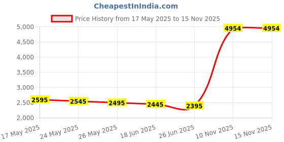 amazon.in Geepas GFL4642 Rechargeable LED Flashlight geepas Price History Graph from 17 May 2025 to 15 Nov 2025