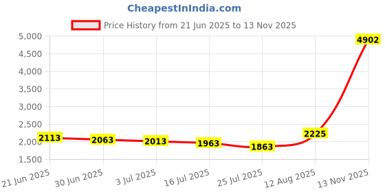 amazon.in Geepas Waterproof Led Flash Light Gfl4659 geepas Price History Graph from 21 Jun 2025 to 13 Nov 2025
