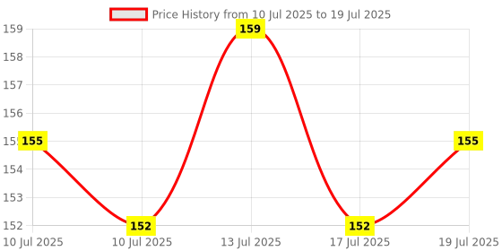 amazon.in Geeta Enterprises Terminator Lice Comb| Stainless Steel Lice Comb for Women, Men & Kids| Nit Comb for Head Lice Treatment, Removes Nits| Scalp Louse And Eggs Remover(ONE LICE COMB, Random Color) geeta enterprises Price History Graph from 10 Jul 2025 to 19 Jul 2025