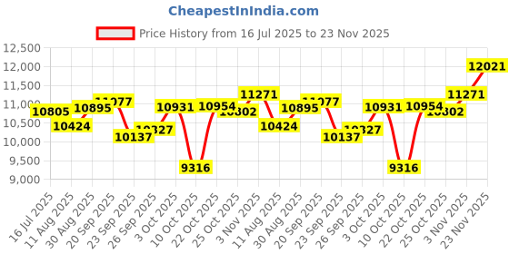amazon.in Geevon 10 Pack Water Leak Detectors, 100dB Water Sensor Alarms Flood Detector for Basements, Bathrooms, Laundry Rooms, Kitchens, Garages, and Attics, Water Alarms Battery-Operated (Battery Included) Price History Graph from 16 Jul 2025 to 23 Nov 2025