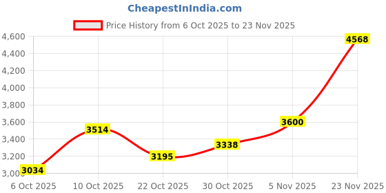 amazon.in Geevon 2 Pack Water Leak Detectors for Home, 100dB Loud Water Sensor Alarm Leak Detectors with Drip Alert for Kitchen, Basements, Laundry Rooms, IP56 Waterproof(Battery Included) Price History Graph from 6 Oct 2025 to 23 Nov 2025