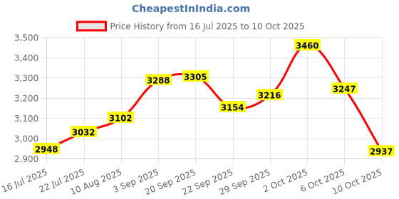 amazon.in Geevon Water Leak Detectors (2) Price History Graph from 16 Jul 2025 to 10 Oct 2025