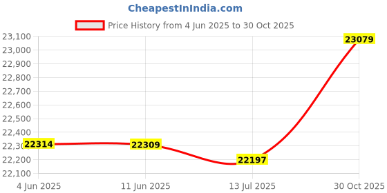 amazon.in GEFIRE Small Travel Bag Lightweight Portable Foldable Waterproof Backpack Folding Bag Ultralight Outdoor Pack For Women Men Travel Hiking Price History Graph from 4 Jun 2025 to 30 Oct 2025