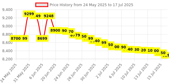 amazon.in colorful GeForce GT 1030 4GB DDR4 RAM GDDR4 Pci_e Graphics Card with Single Fan (GT1030 4G-V) Can Play Most of AAA Game Titles 64 bit 1152 Mhz Clock Speed GTA V Can be Played 3 Years Warranty colorful Price History Graph from 24 May 2025 to 17 Jul 2025