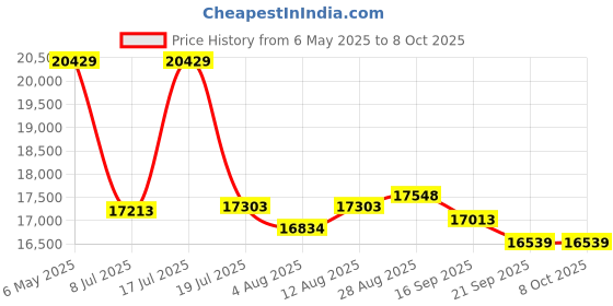 amazon.in Geforce GTX 1050 4GB Gaming Graphics Card GDDR5 128 Bit PCI_E_x16 Bus Powered Displayport 1.4 HDMI 2.0 DVI Ports Price History Graph from 6 May 2025 to 7 Oct 2025