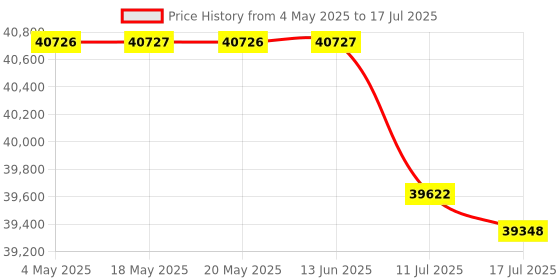 amazon.in Geforce GTX 1060 4GB Low Profile Graphics Card GDDR5 PCIe 3.0 X16 160 Bits SFF GPU HDMI Dual Monitors Video Card Price History Graph from 4 May 2025 to 17 Jul 2025
