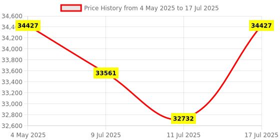 amazon.in Geforce GTX 1660 Super 6GB Graphics Card GDDR5 192 Bit pci_e_x16 4 Monitors Video Card Support Directx 12 Opengl4.5 HDMI And 3*Displayport 1.4A Price History Graph from 4 May 2025 to 17 Jul 2025